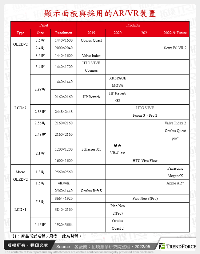 顯示面板與採用的AR/VR裝置