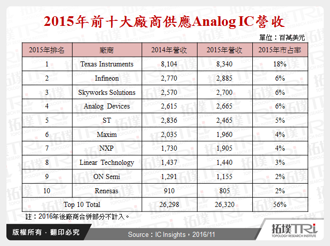 2015年前十大廠商供應Analog IC營收