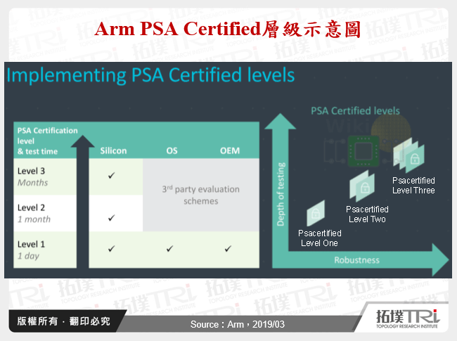 Arm PSA Certified層級示意圖