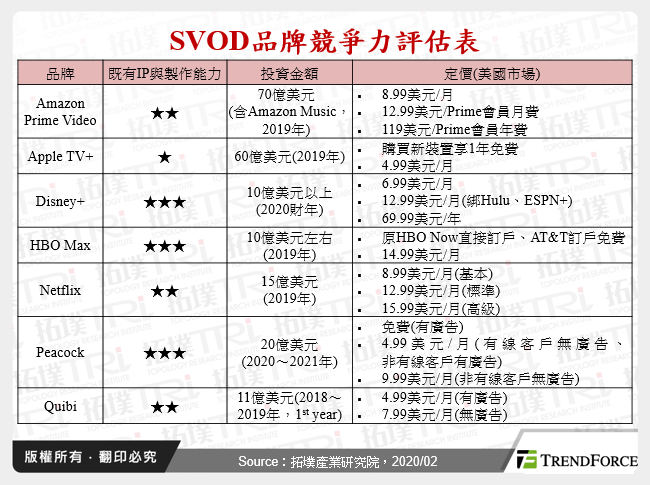 SVOD品牌競爭力評估表