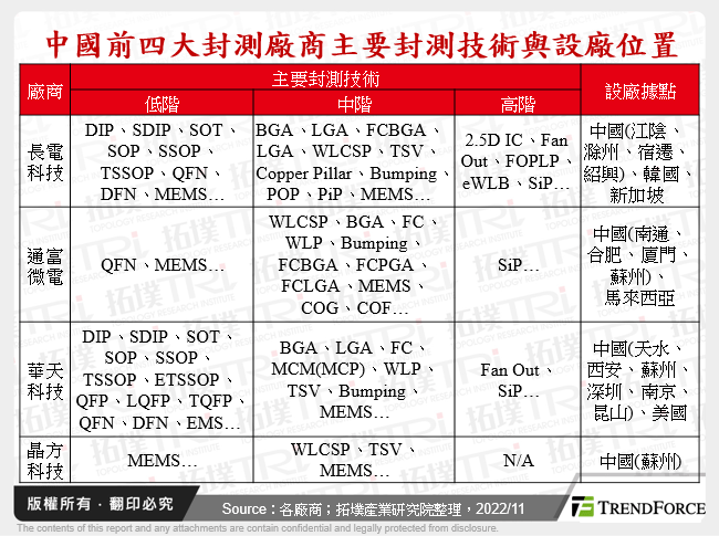 中國前四大封測廠商主要封測技術與設廠位置