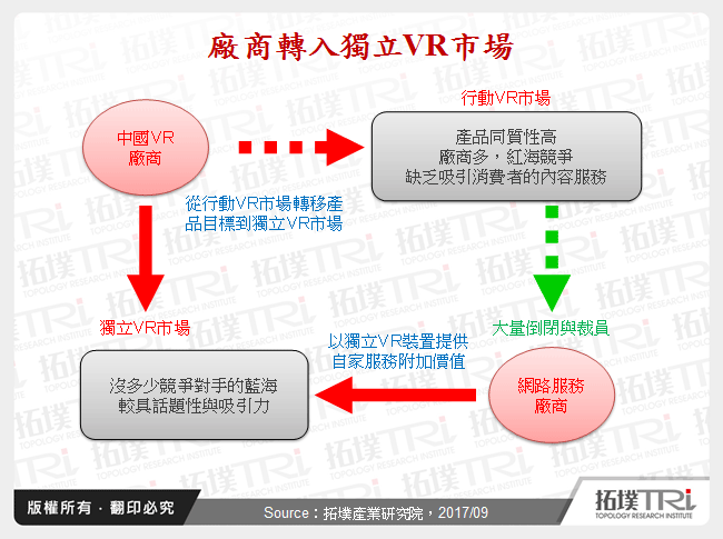 獨立VR裝置發展策略與商機