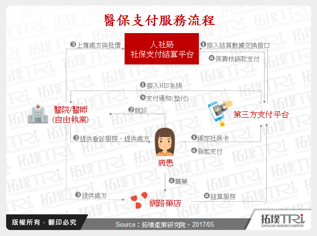 醫保支付服務流程