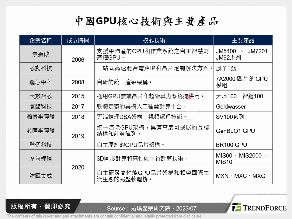 中國GPU核心技術與主要產品