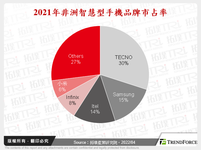 2021年非洲智慧型手機品牌市占率