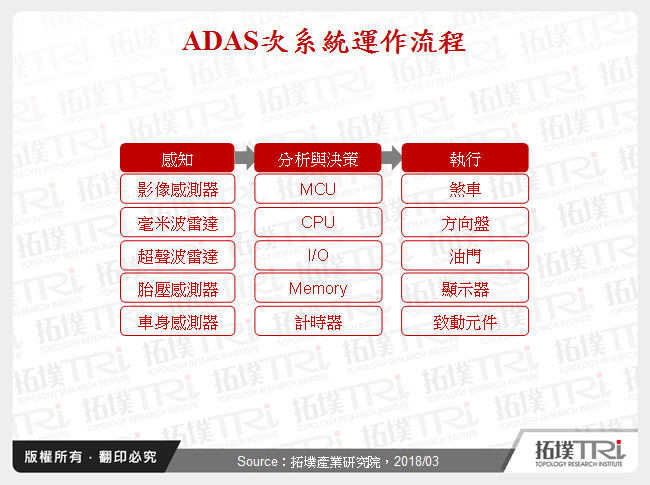 ADAS次系統運作流程