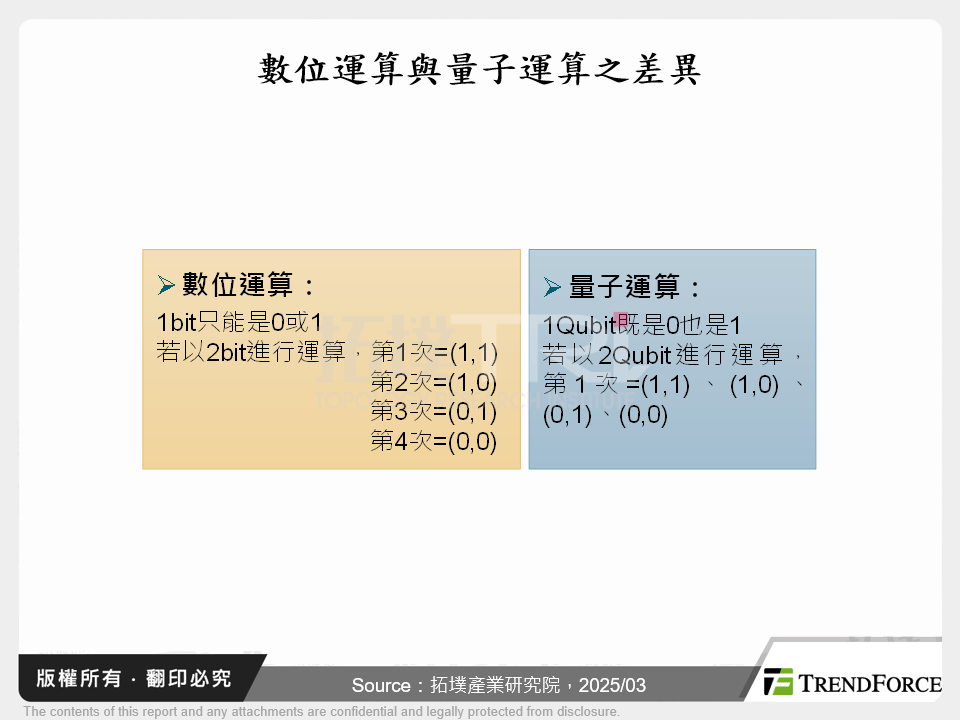 數位運算與量子運算之差異