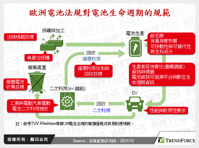 歐洲電池法規對電池生命週期的規範