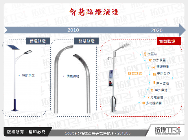 智慧路燈演進