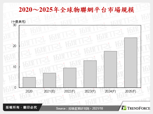 2020～2025年全球物聯網平台市場規模