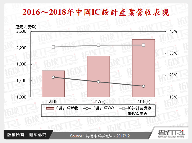 中國IC設計產業2017年回顧與2018年展望