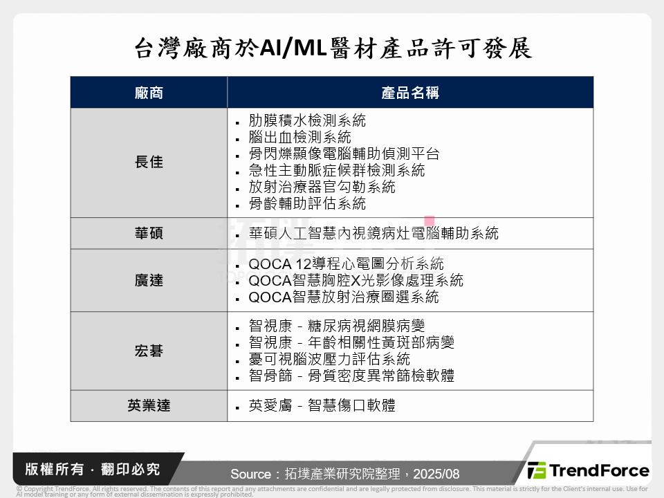 台灣廠商於AI/ML醫材產品許可發展