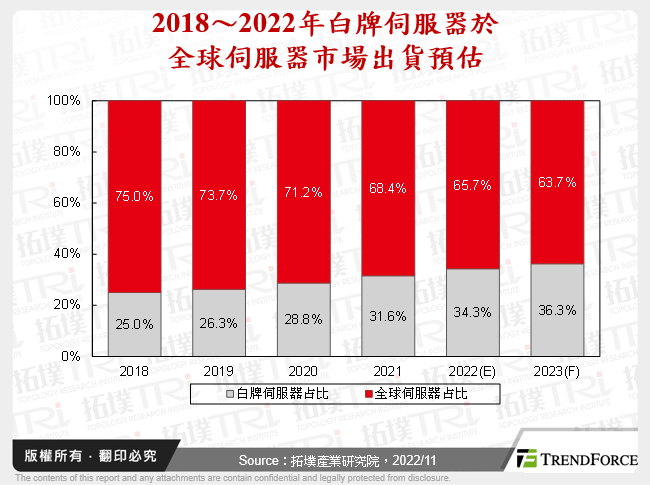 2018～2022年白牌伺服器於全球伺服器市場出貨預估