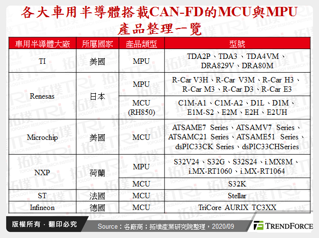 各大車用半導體搭載CAN-FD的MCU與MPU產品整理一覽