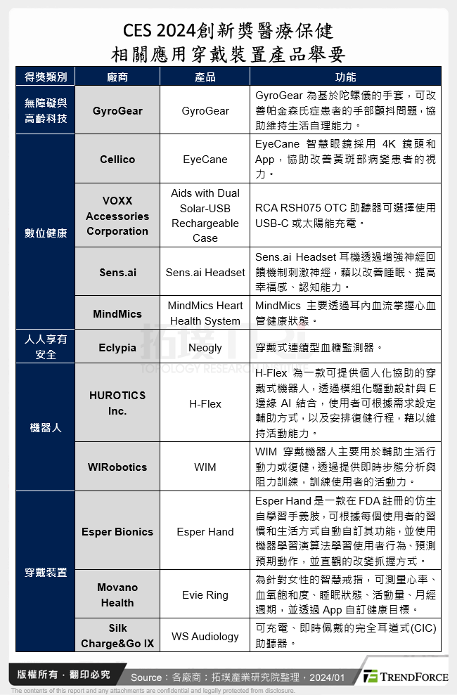 CES 2024創新獎醫療保健相關應用穿戴裝置產品舉要