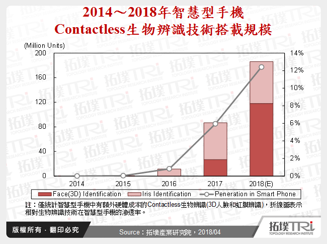 2014～2018年智慧型手機Contactless生物辨識技術搭載規模