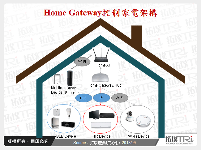 Home Gateway控制家電架構