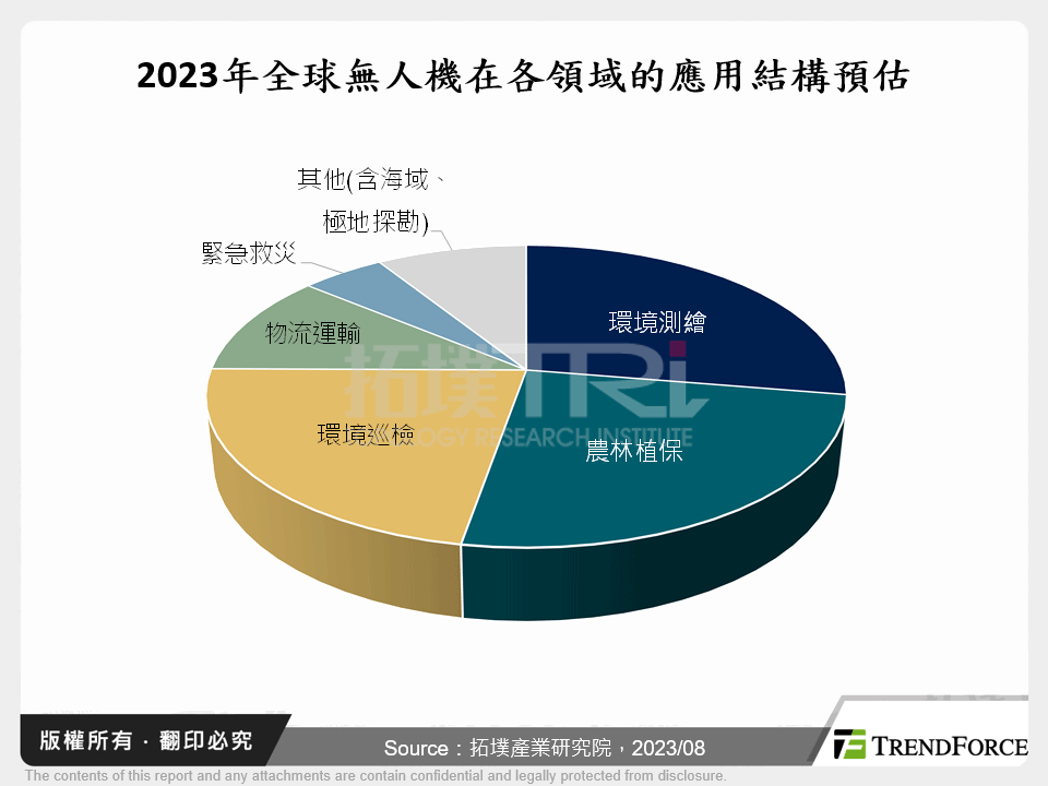 中美競逐升溫，無人機產業的機遇與挑戰