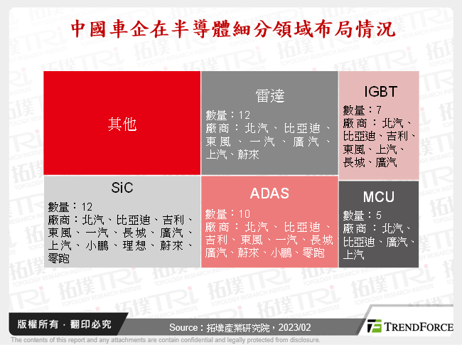 中國車企在半導體細分領域布局情況