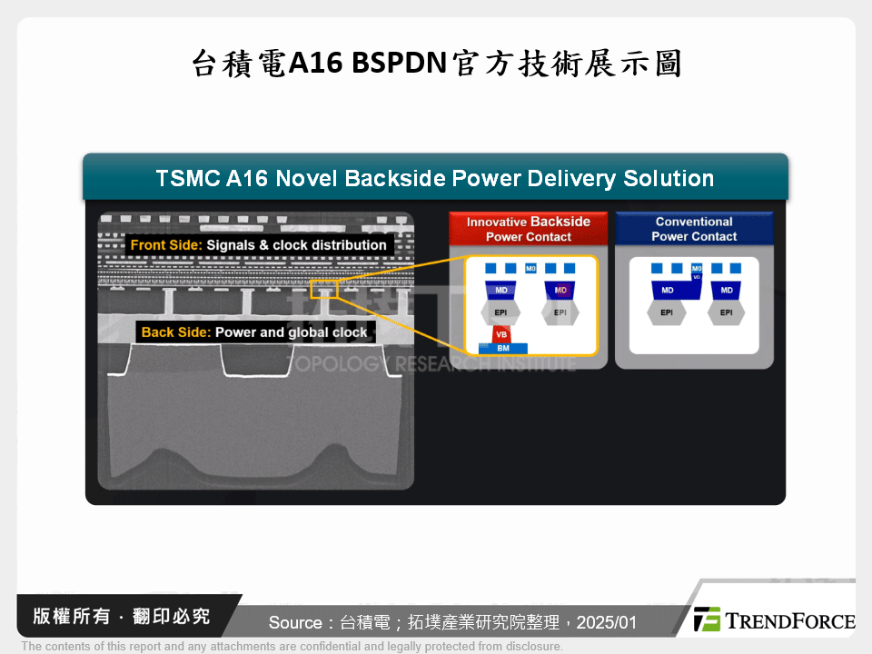 台積電A16 BSPDN官方技術展示圖