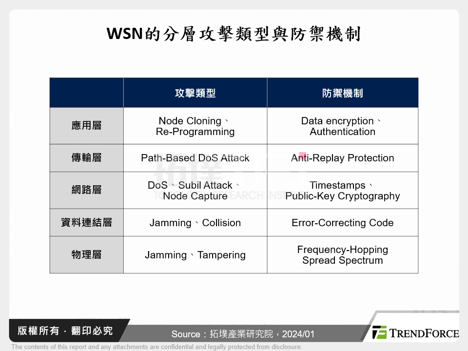 WSN的分層攻擊類型與防禦機制