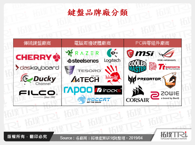 鍵盤品牌廠分類