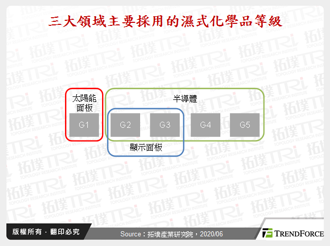 三大領域主要採用的濕式化學品等級