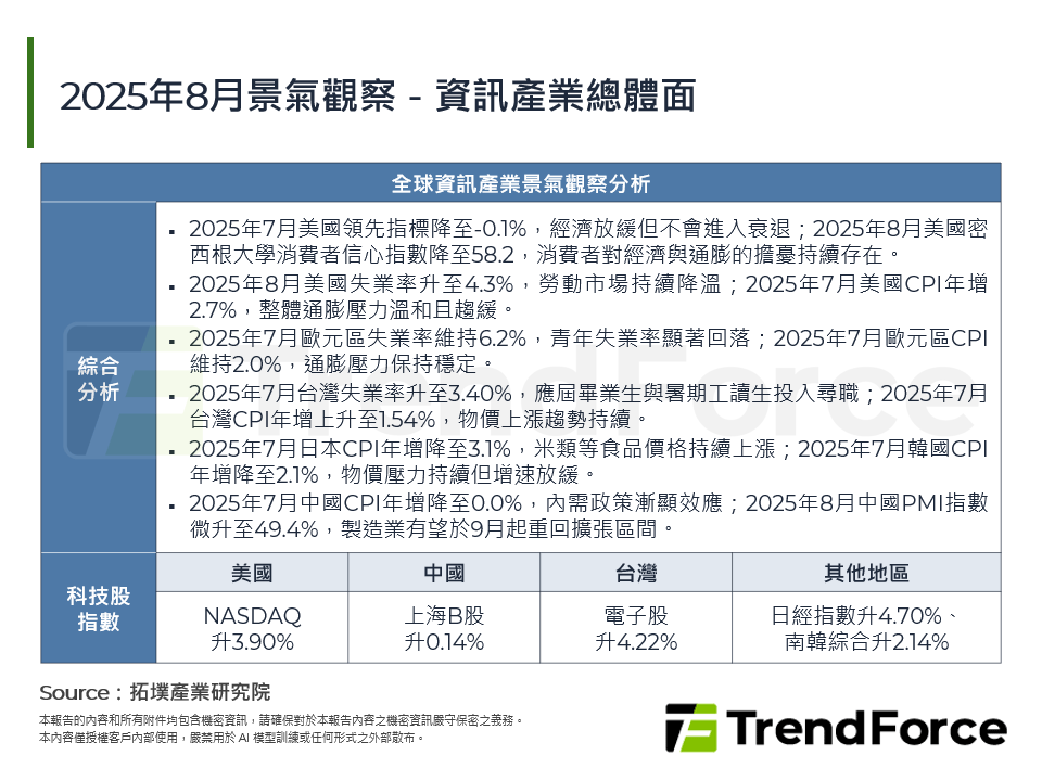 2025年8月景氣觀察