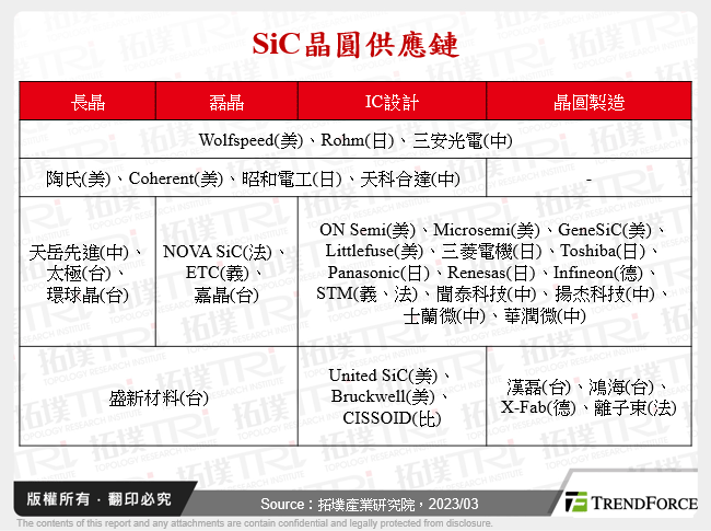 SiC晶圓供應鏈