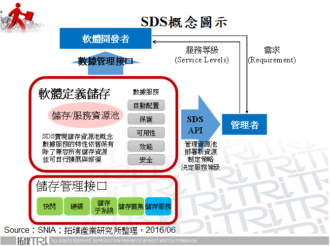 SDS概念圖示