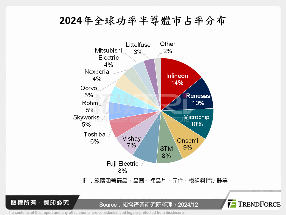 2024年全球功率半導體市占率分布