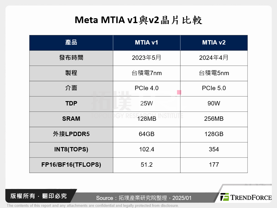 Meta MTIA v1與v2晶片比較