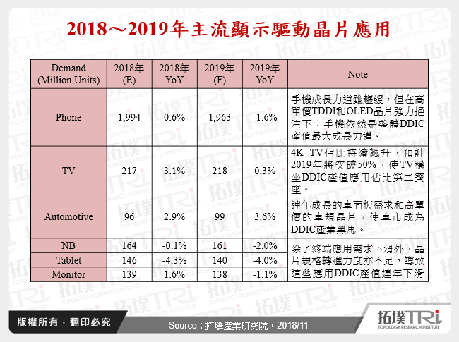 2018～2019年主流顯示驅動晶片應用