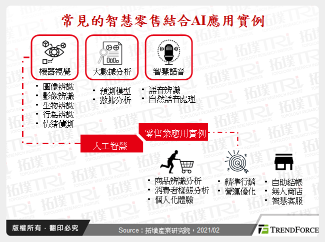 常見的智慧零售結合AI應用實例