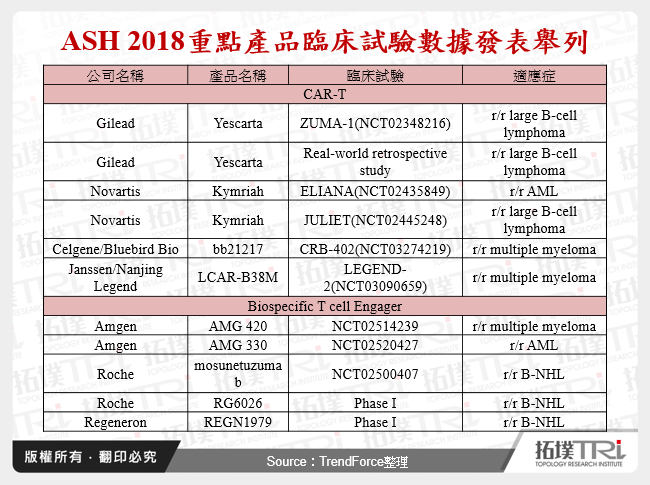 ASH 2018重點產品臨床試驗數據發表舉列