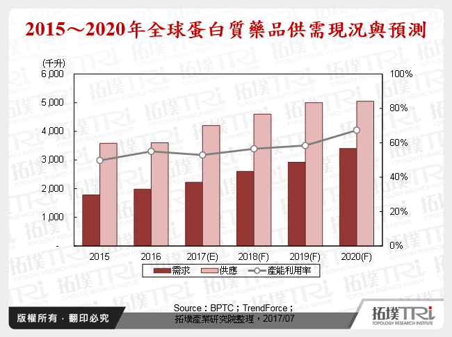 全球蛋白質藥品委外製造CMO產業綜觀