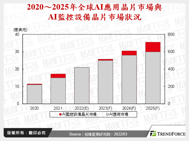 2020～2025年全球AI應用晶片市場與AI監控設備晶片市場狀況