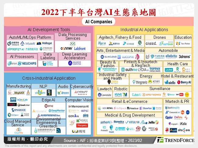 2022下半年台灣AI生態系地圖