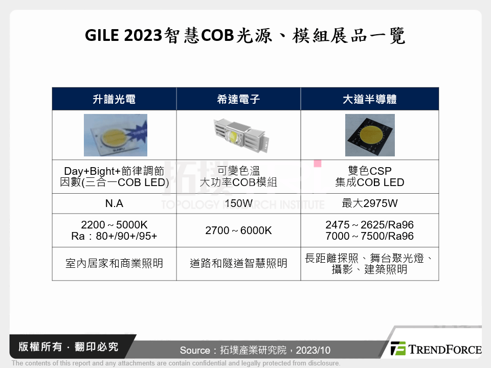 GILE 2023智慧COB光源、模組展品一覽