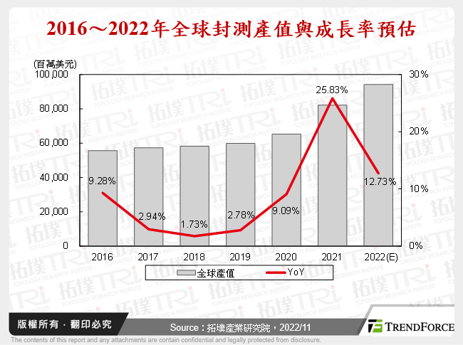 2016～2022年全球封測產值與成長率預估