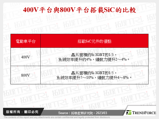 400V平台與800V平台搭載SiC的比較