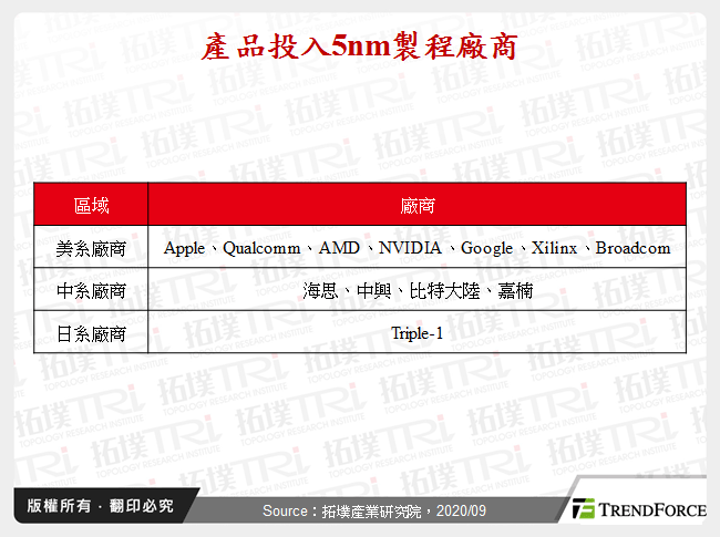 產品投入5nm製程廠商