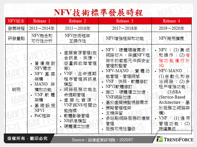 NFV技術標準發展時程