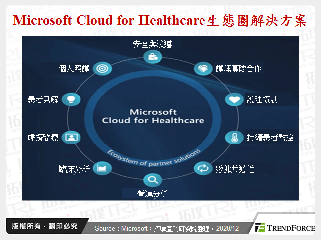 Microsoft Cloud for Healthcare生態圈解決方案