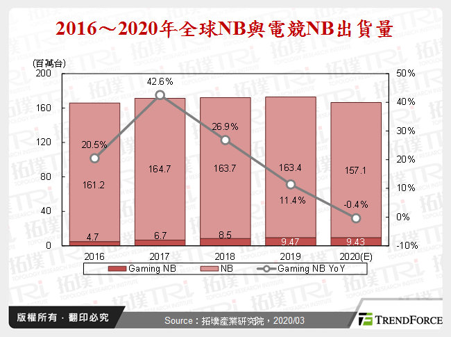 2016～2020年全球NB與電競NB出貨量