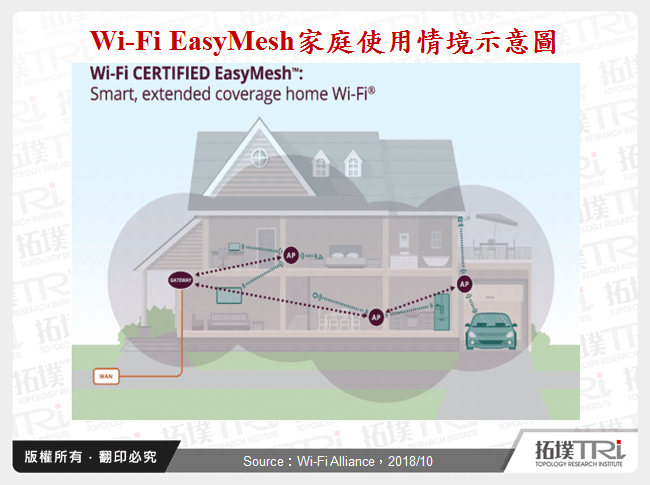 Wi-Fi EasyMesh家庭使用情境示意圖