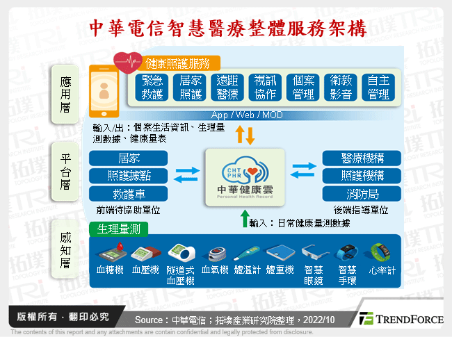 中華電信智慧醫療整體服務架構