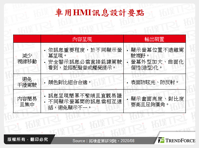 車用HMI訊息設計要點