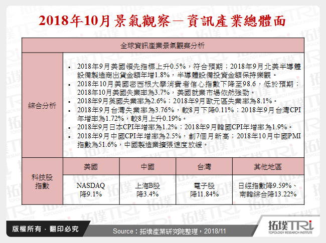 2018年10月景氣觀察