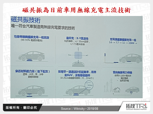 磁共振為目前車用無線充電主流技術